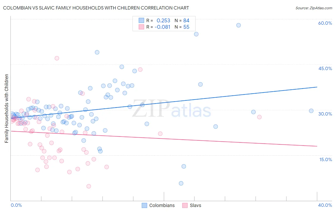Colombian vs Slavic Family Households with Children