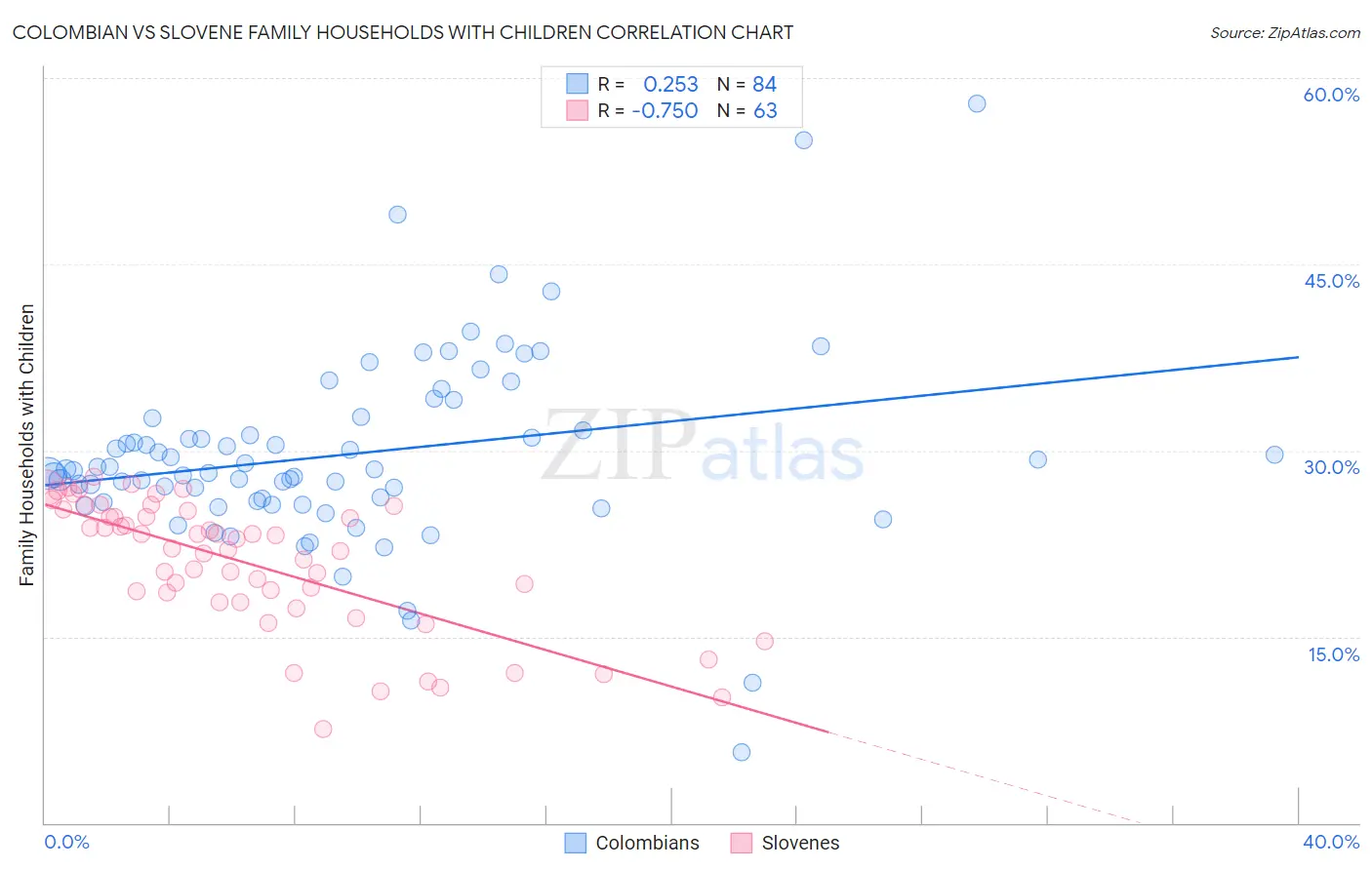 Colombian vs Slovene Family Households with Children