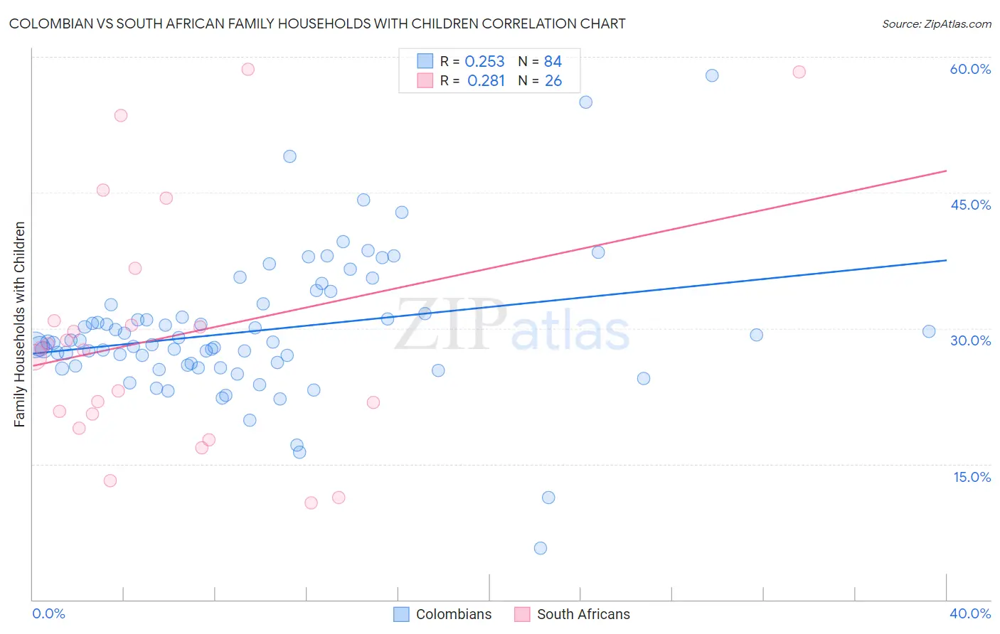Colombian vs South African Family Households with Children