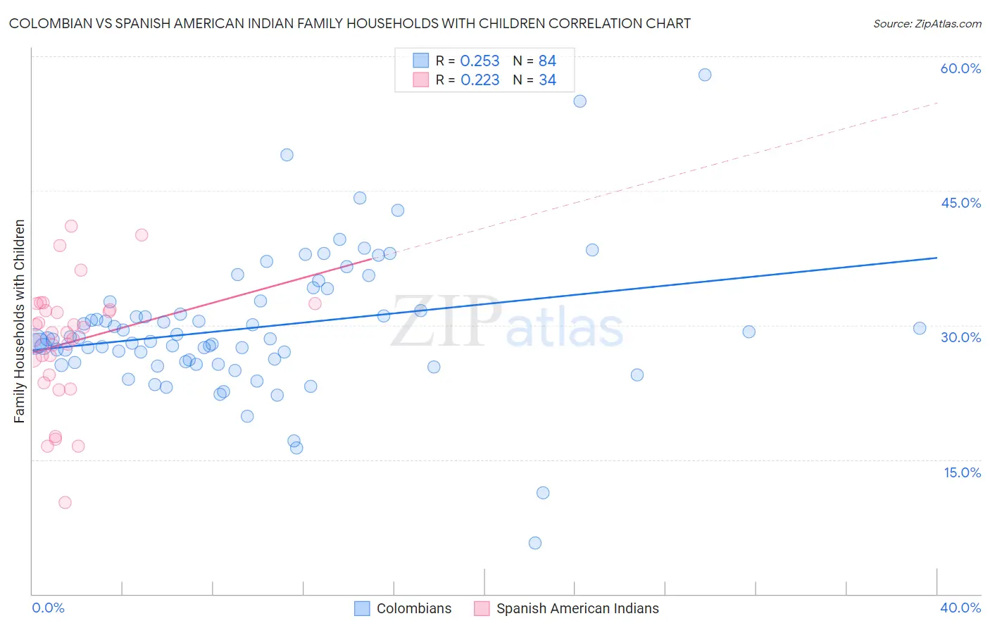 Colombian vs Spanish American Indian Family Households with Children