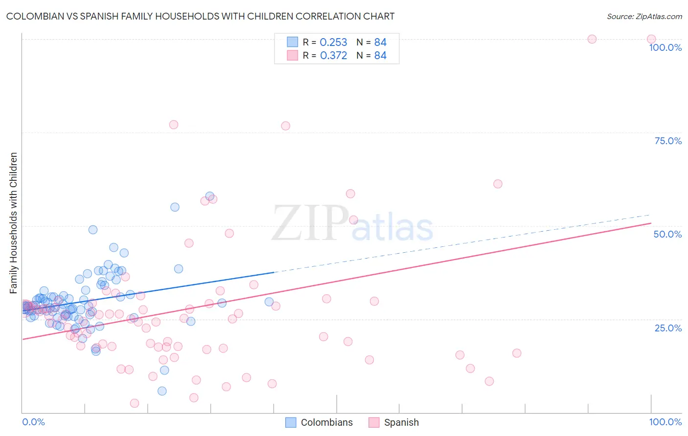 Colombian vs Spanish Family Households with Children