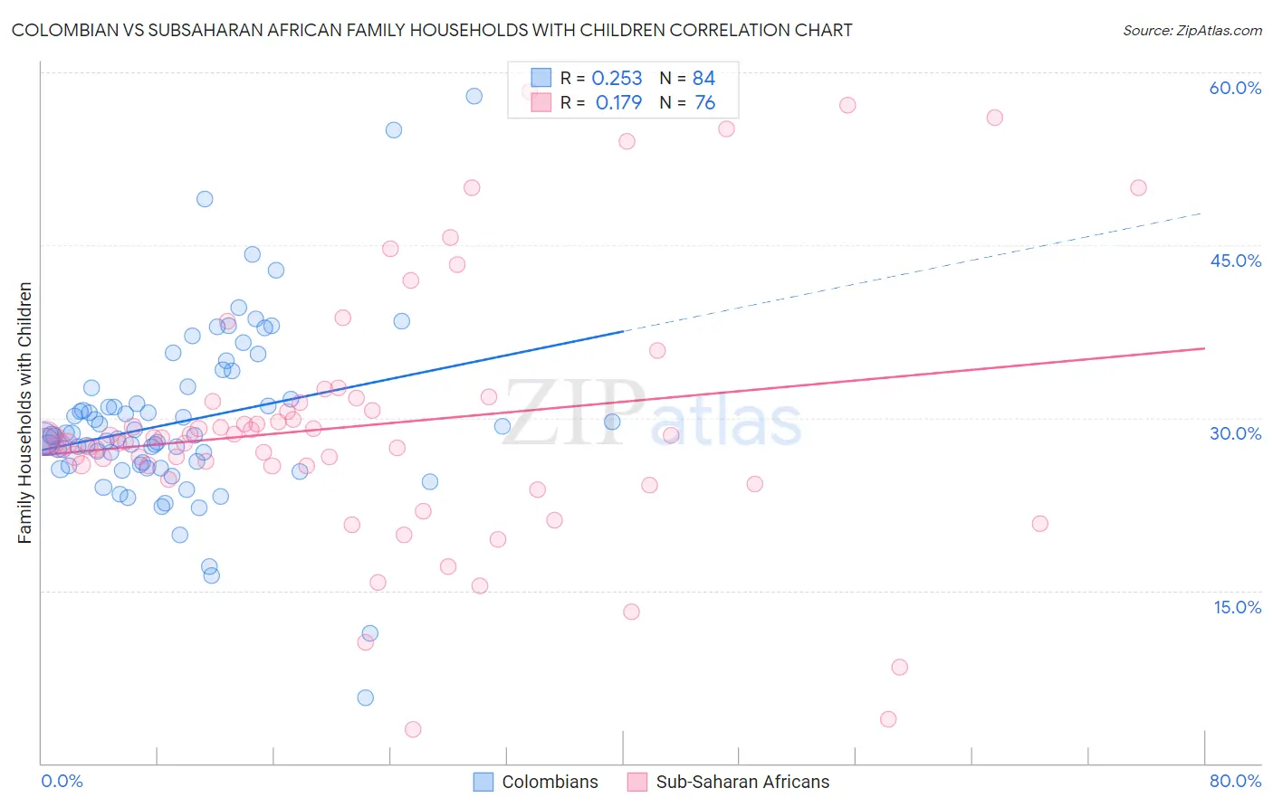 Colombian vs Subsaharan African Family Households with Children