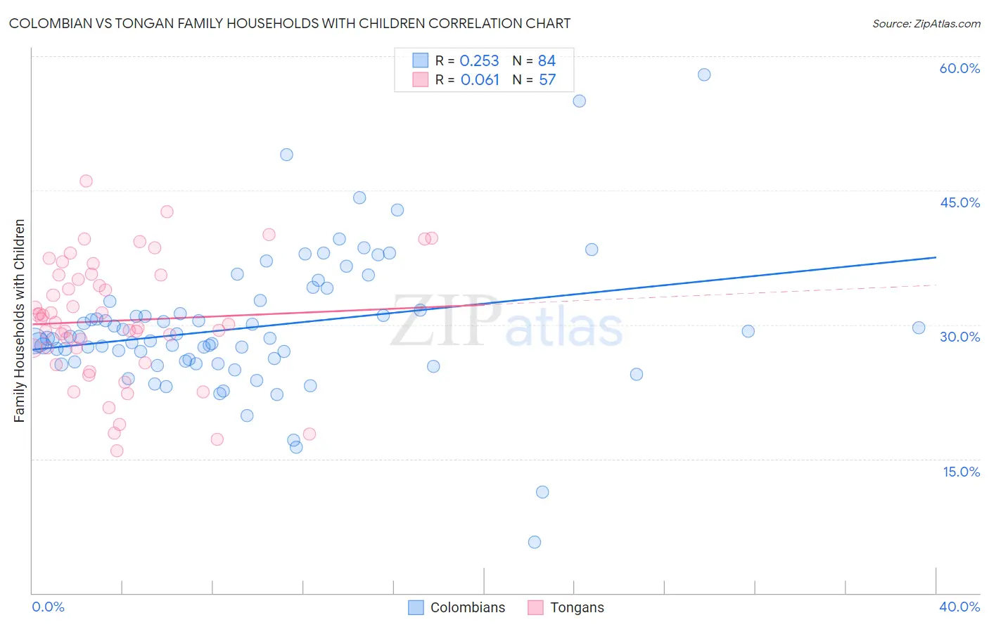 Colombian vs Tongan Family Households with Children