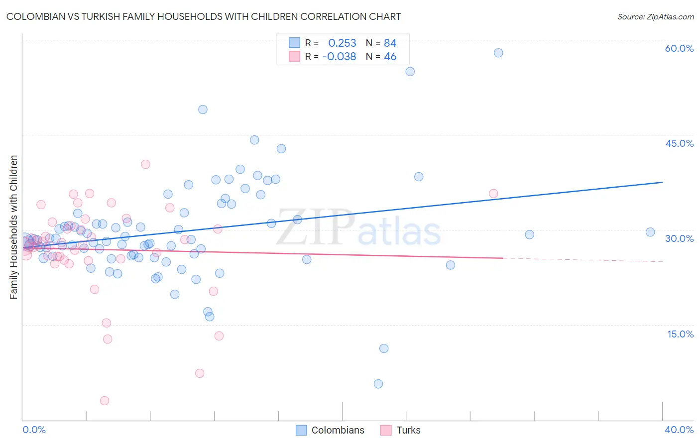 Colombian vs Turkish Family Households with Children