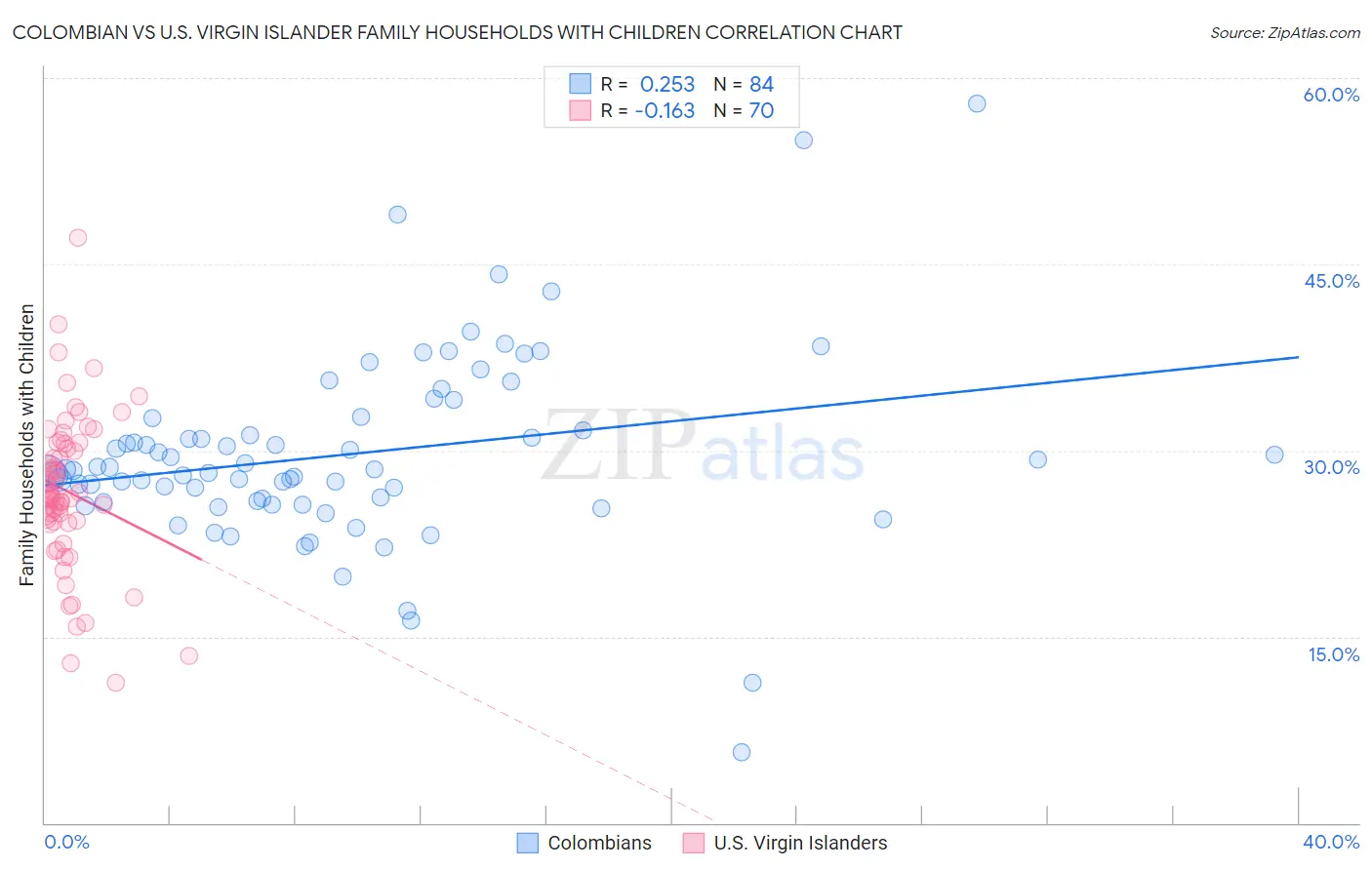 Colombian vs U.S. Virgin Islander Family Households with Children
