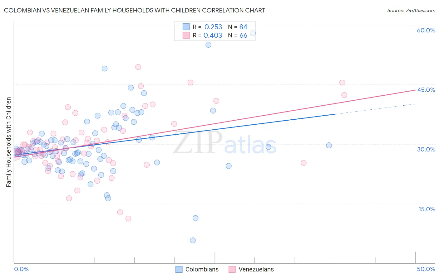 Colombian vs Venezuelan Family Households with Children