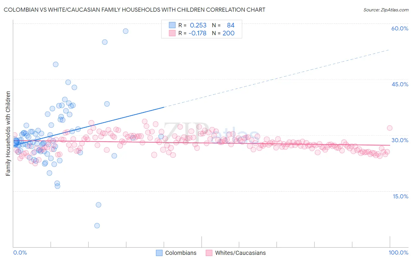 Colombian vs White/Caucasian Family Households with Children