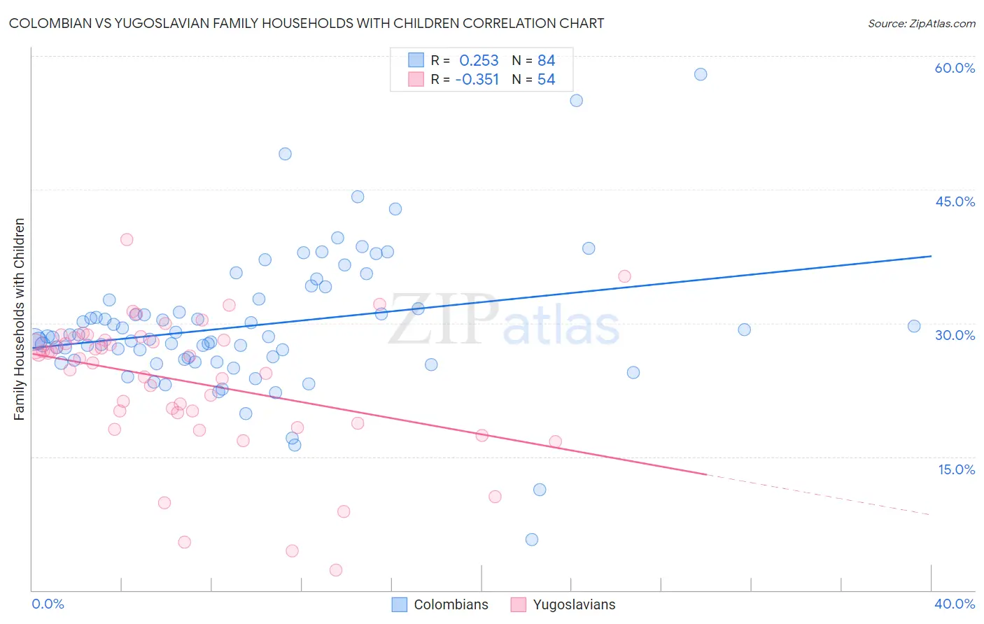Colombian vs Yugoslavian Family Households with Children