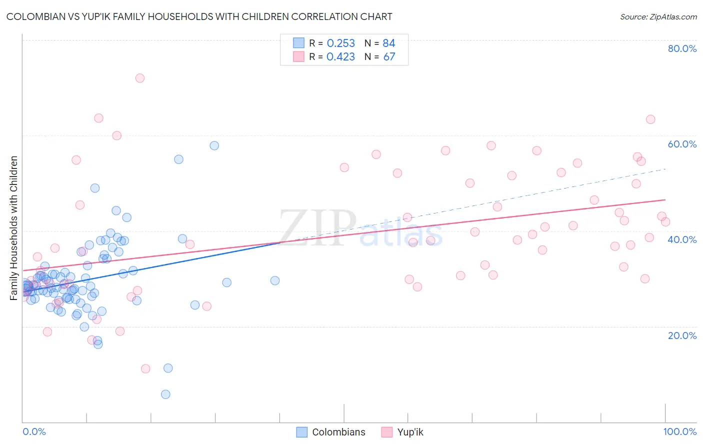 Colombian vs Yup'ik Family Households with Children