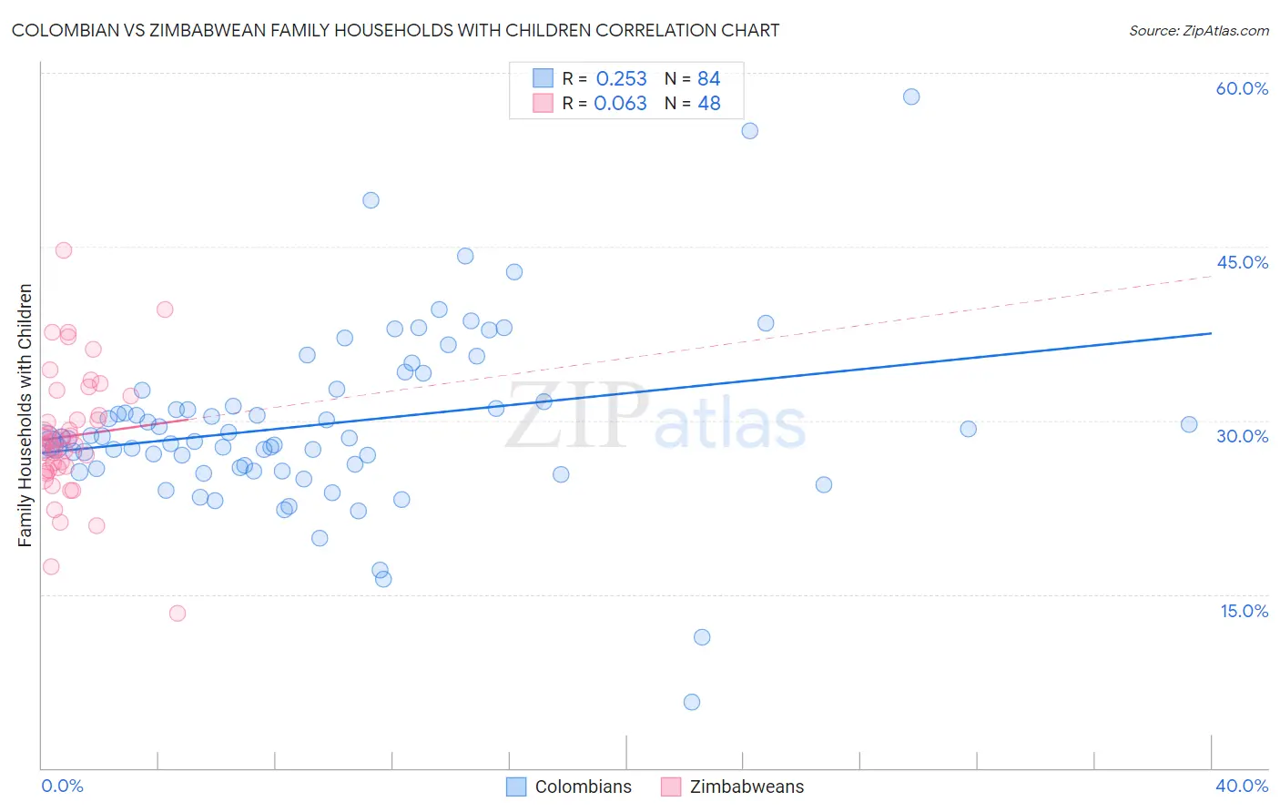 Colombian vs Zimbabwean Family Households with Children