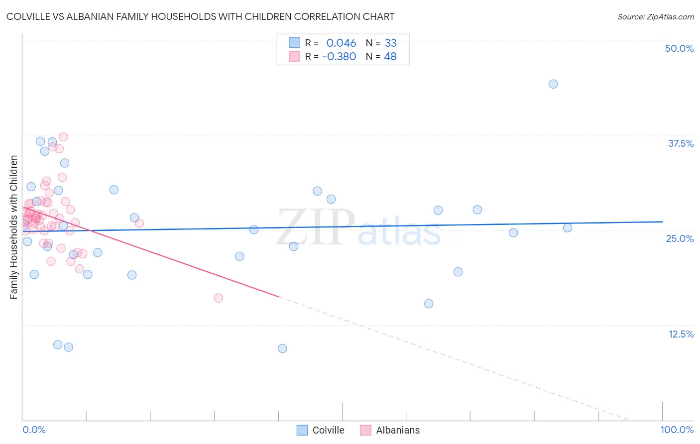 Colville vs Albanian Family Households with Children