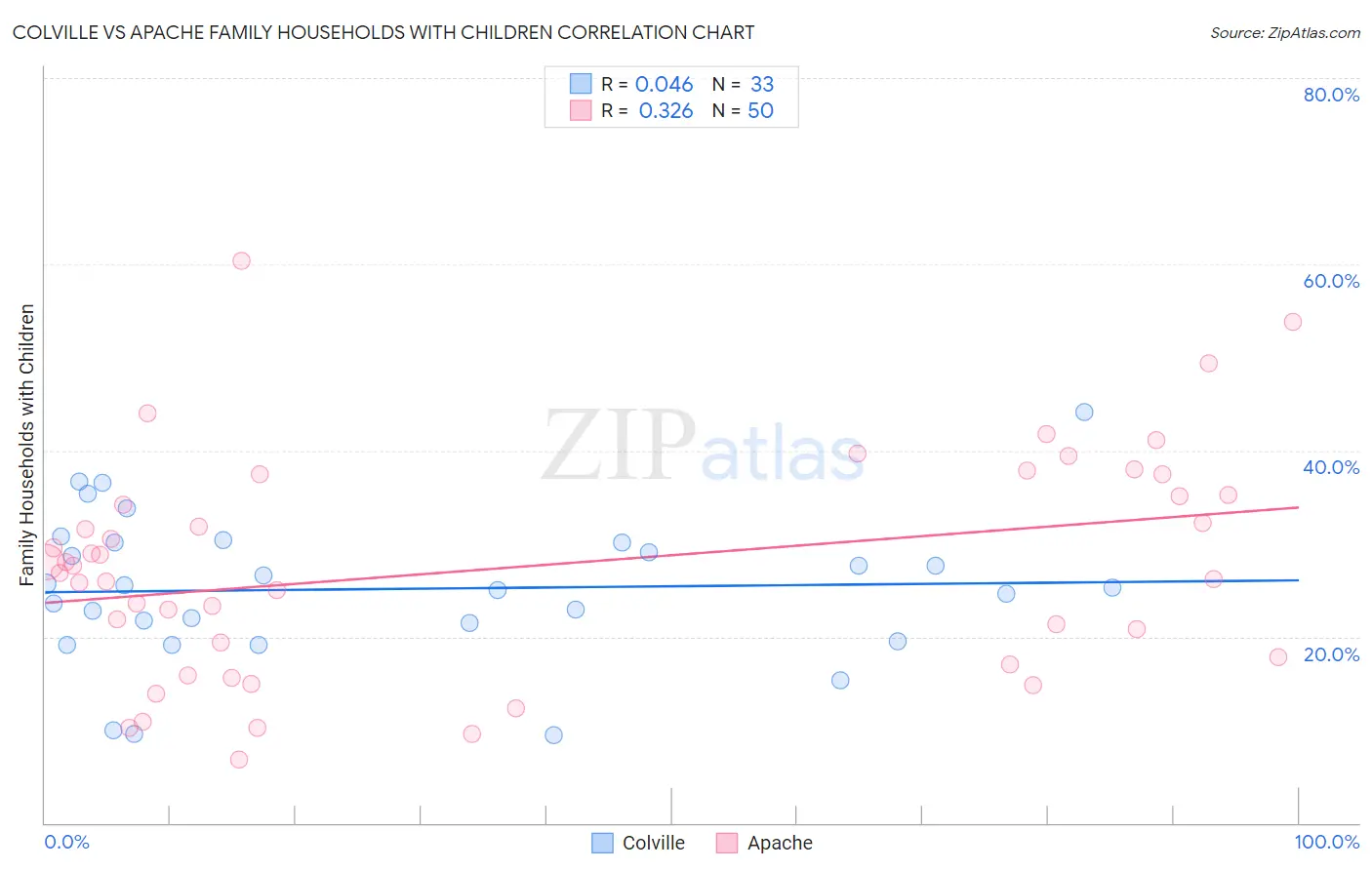 Colville vs Apache Family Households with Children