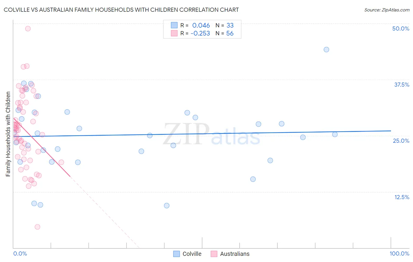 Colville vs Australian Family Households with Children