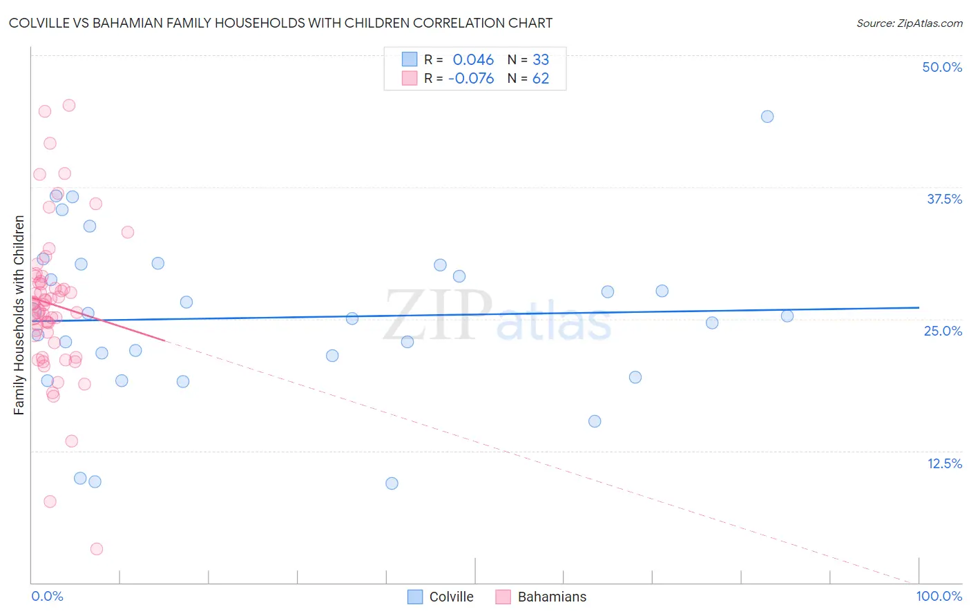 Colville vs Bahamian Family Households with Children