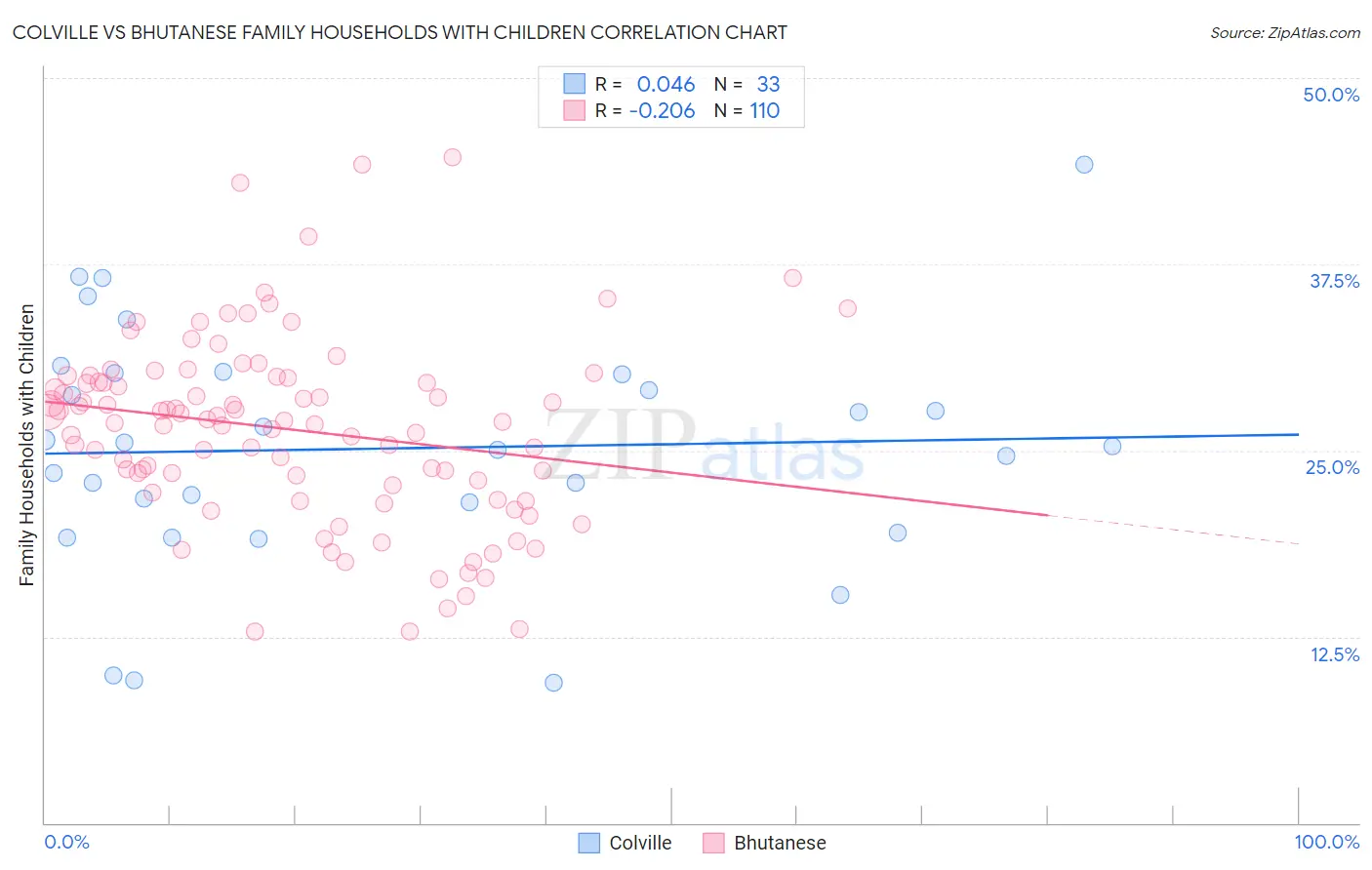 Colville vs Bhutanese Family Households with Children