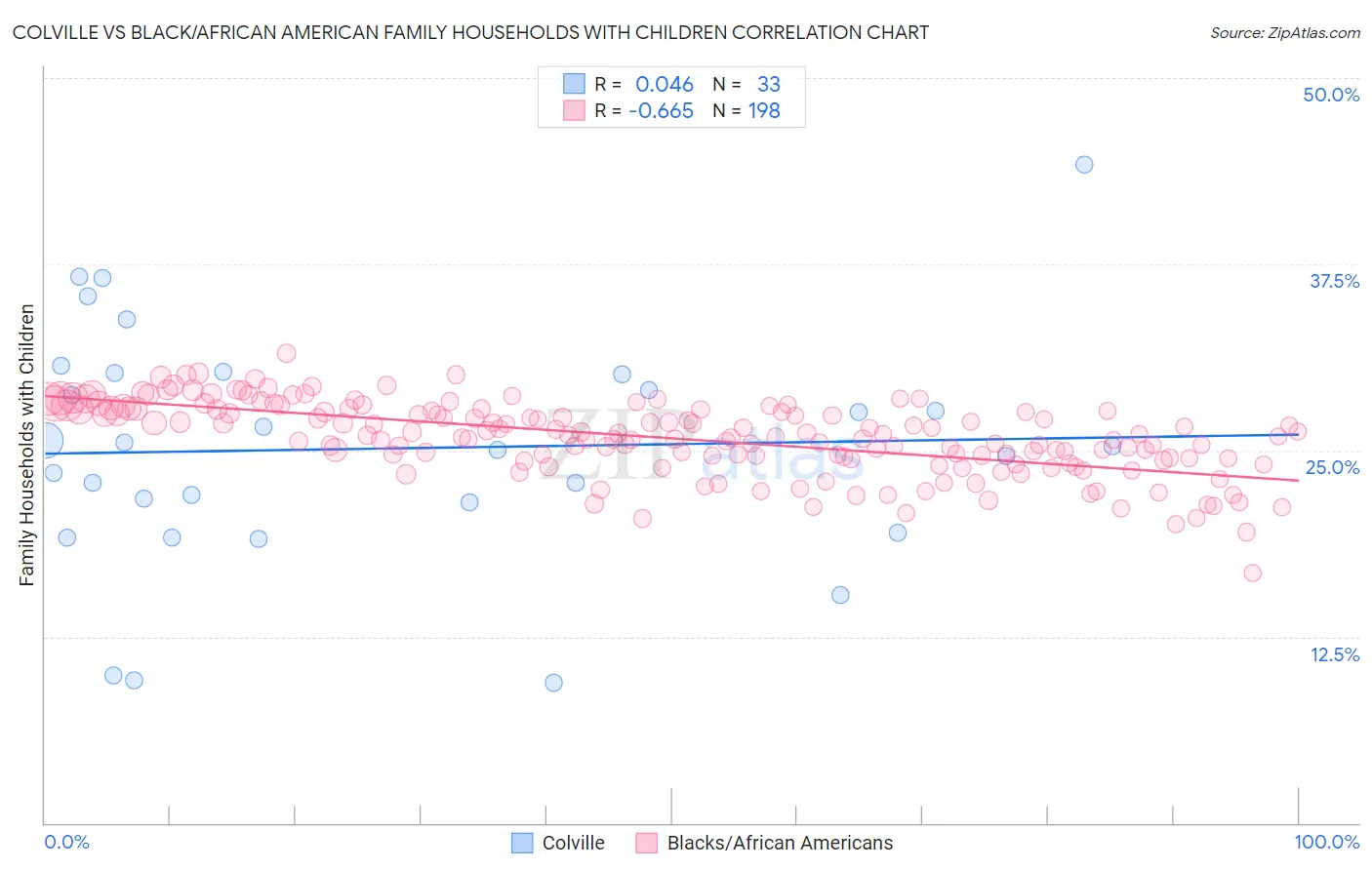 Colville vs Black/African American Family Households with Children