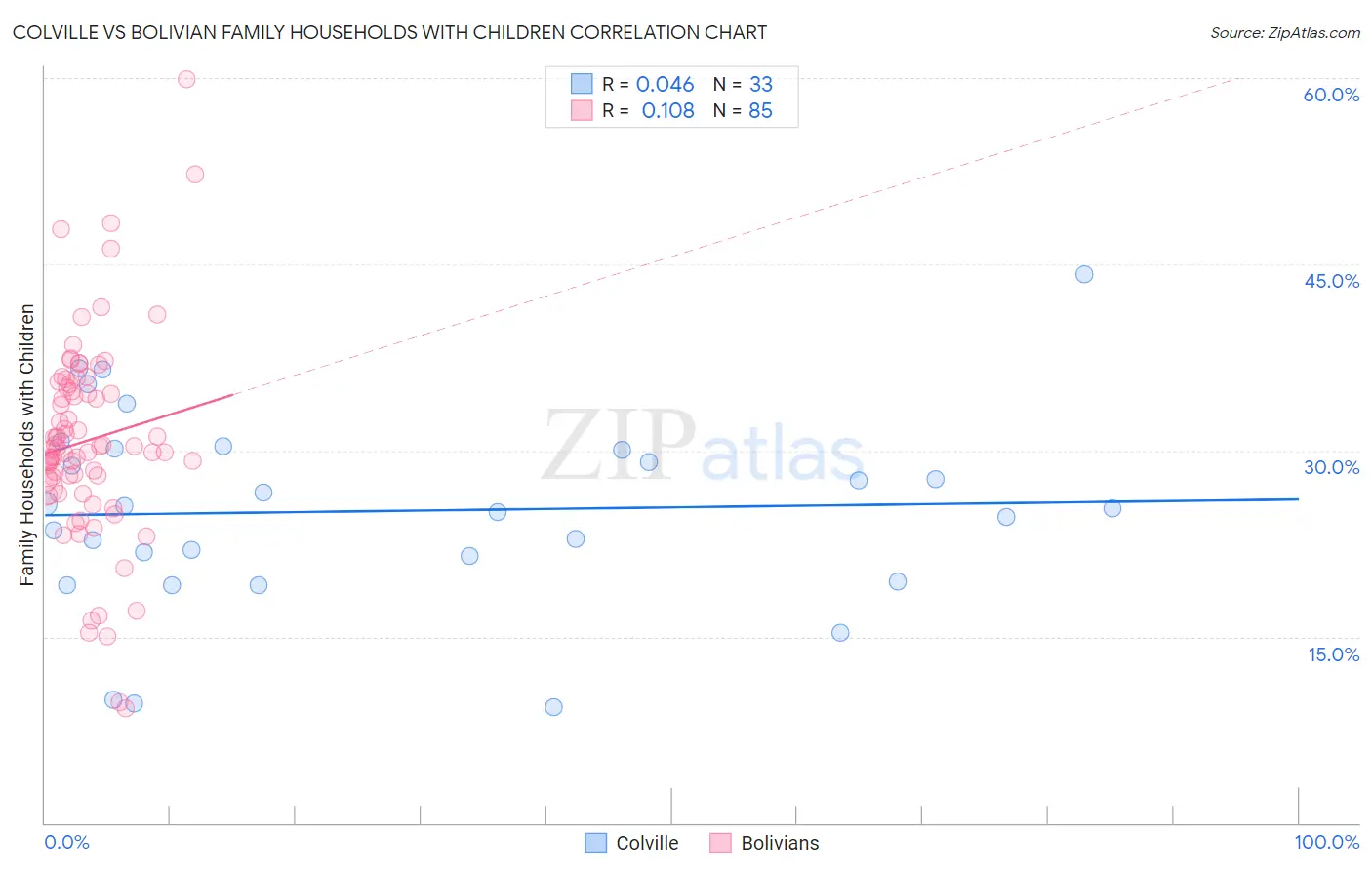 Colville vs Bolivian Family Households with Children