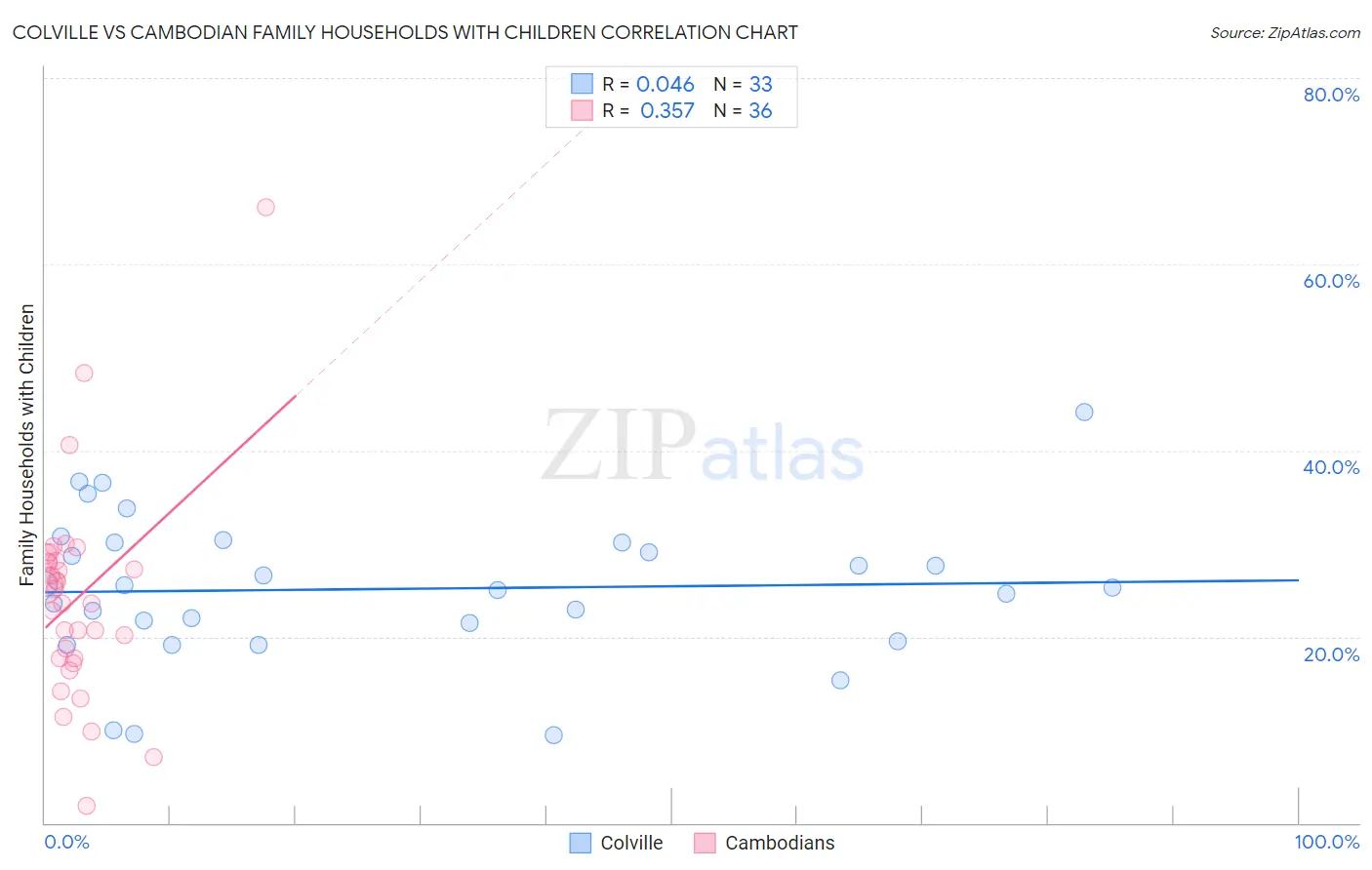 Colville vs Cambodian Family Households with Children
