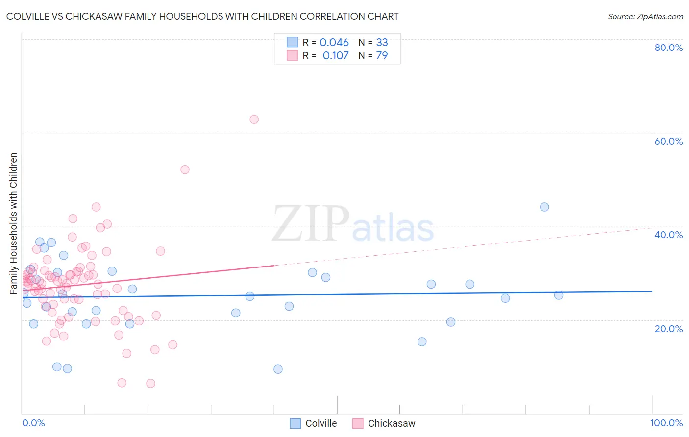 Colville vs Chickasaw Family Households with Children