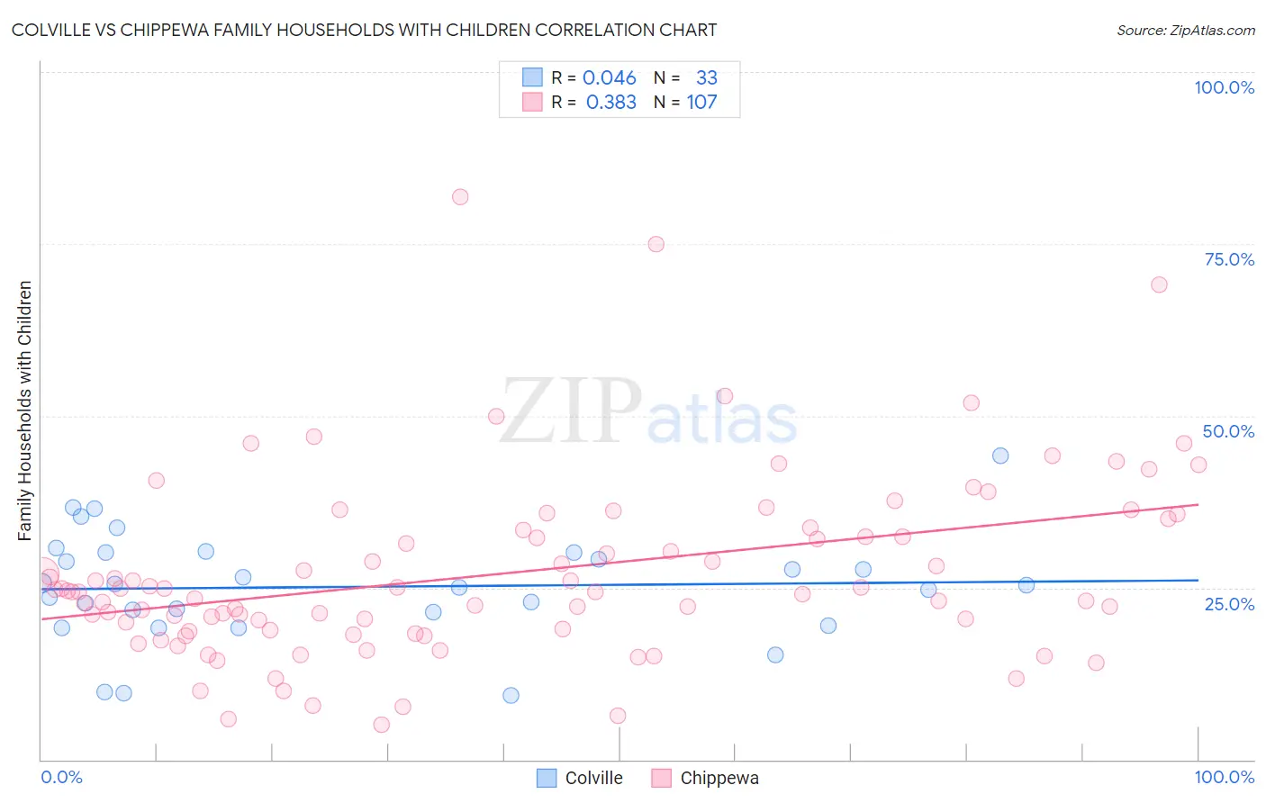 Colville vs Chippewa Family Households with Children