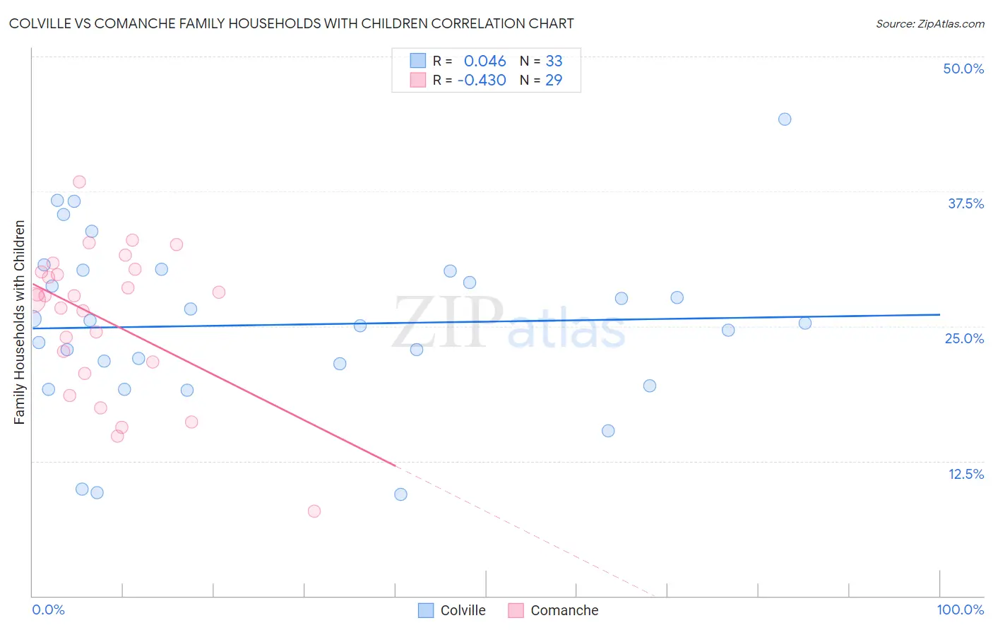 Colville vs Comanche Family Households with Children
