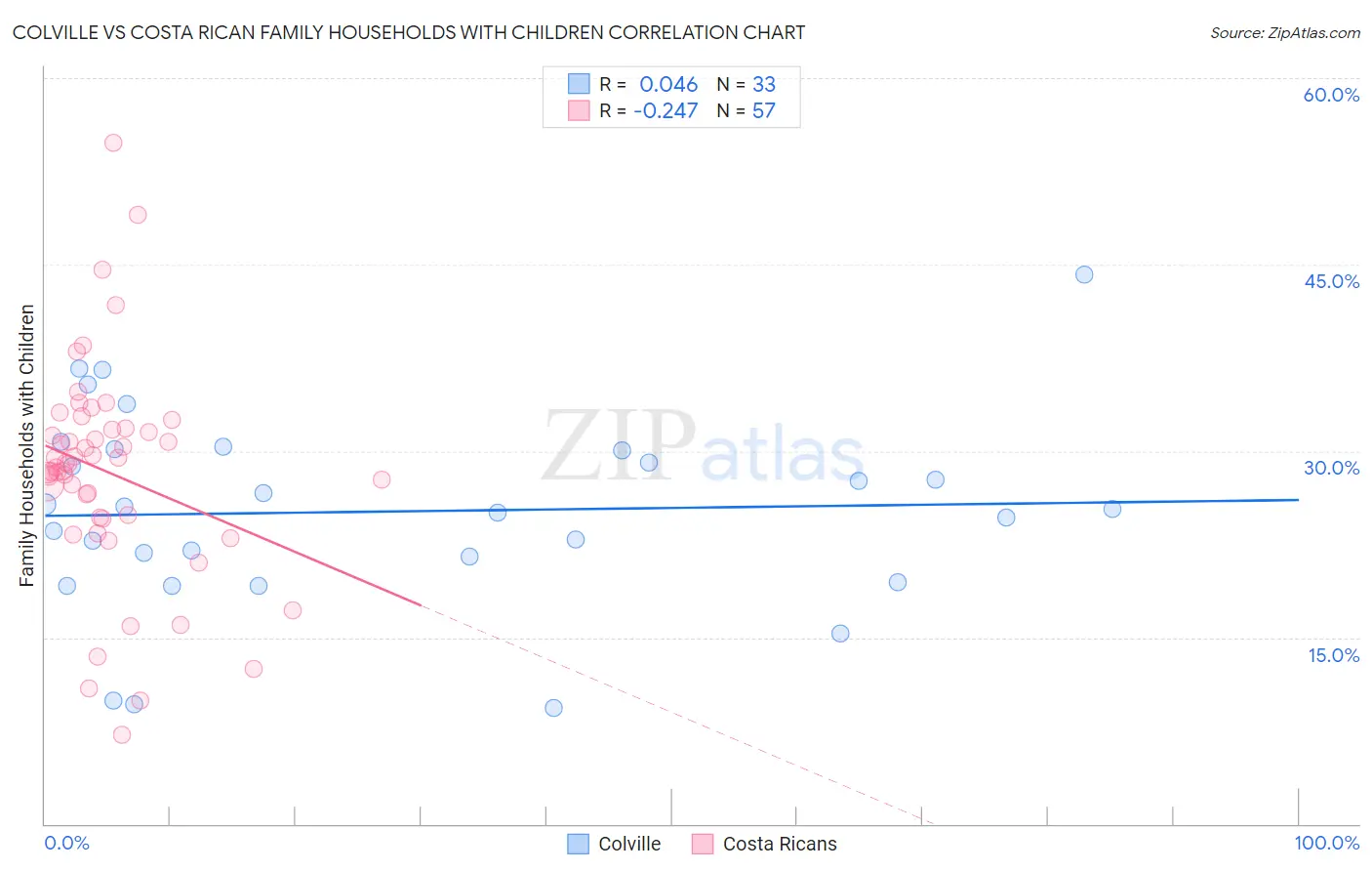 Colville vs Costa Rican Family Households with Children