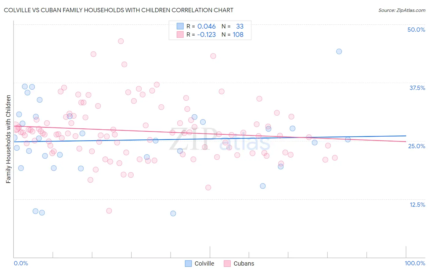 Colville vs Cuban Family Households with Children