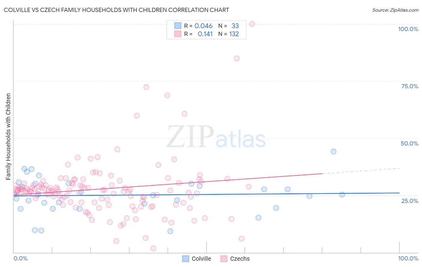 Colville vs Czech Family Households with Children