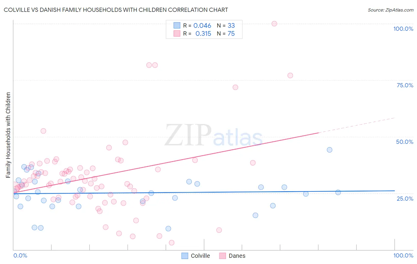 Colville vs Danish Family Households with Children