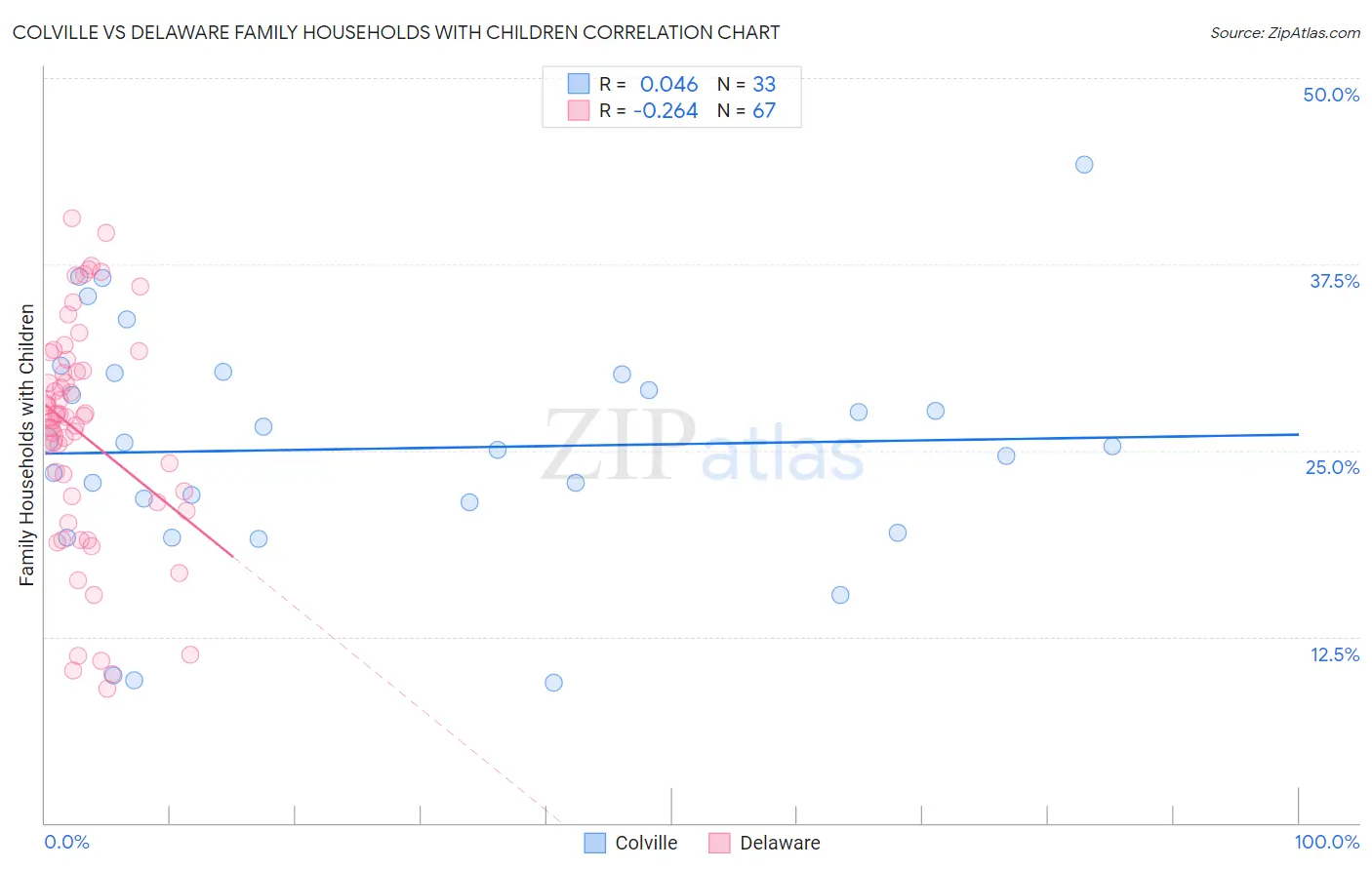 Colville vs Delaware Family Households with Children