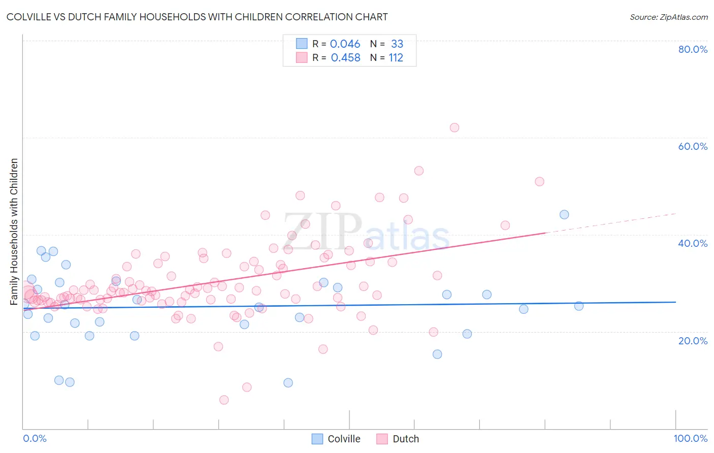Colville vs Dutch Family Households with Children