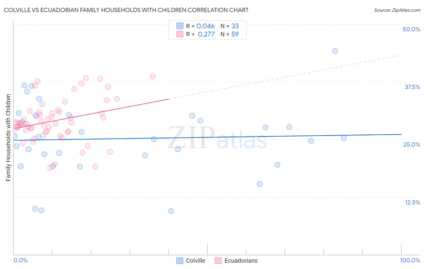 Colville vs Ecuadorian Family Households with Children