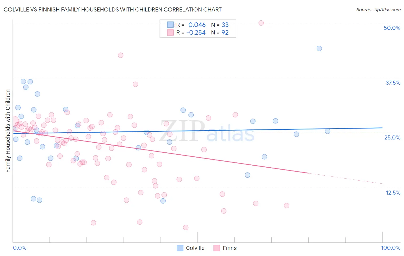 Colville vs Finnish Family Households with Children