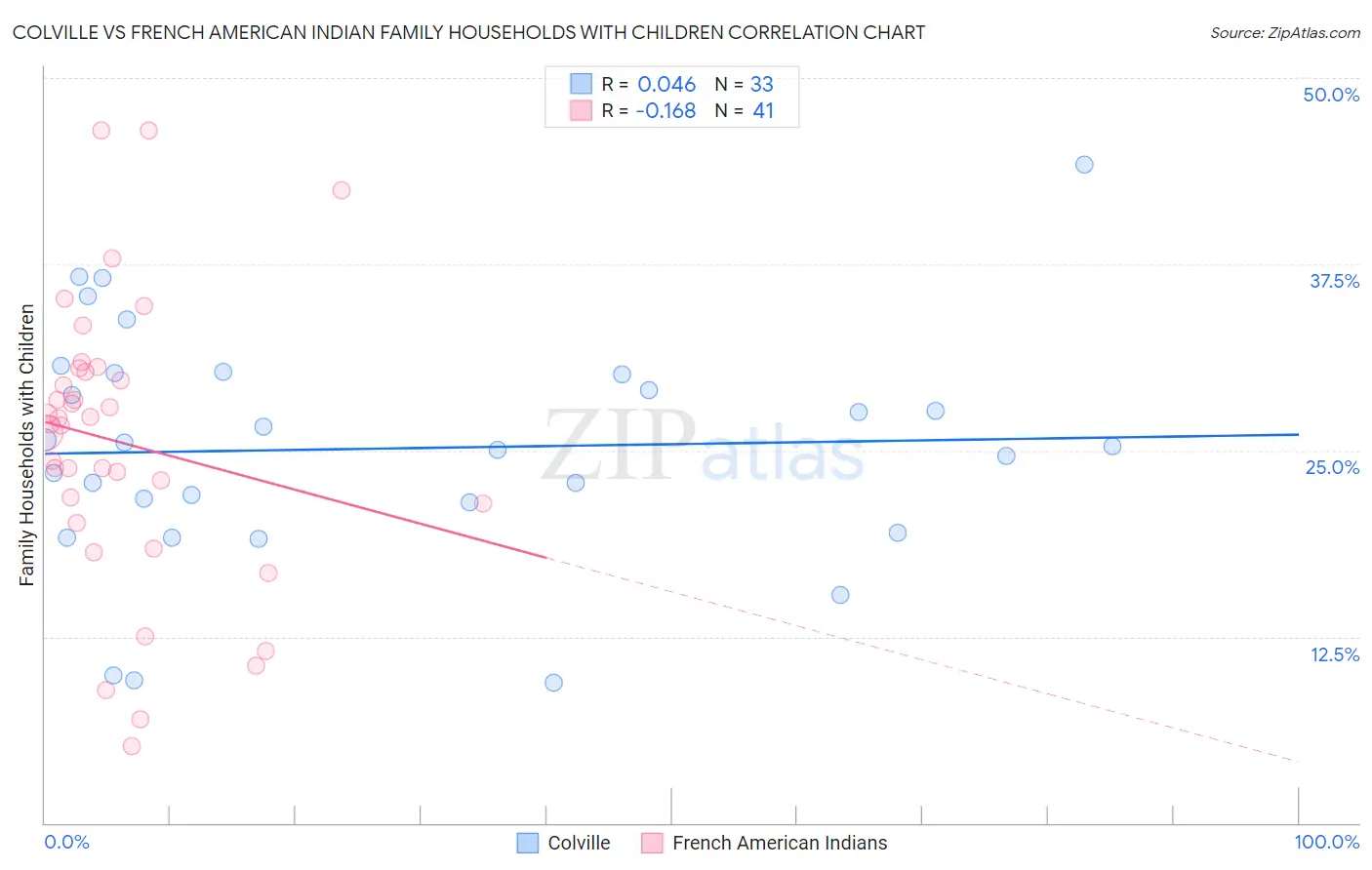 Colville vs French American Indian Family Households with Children