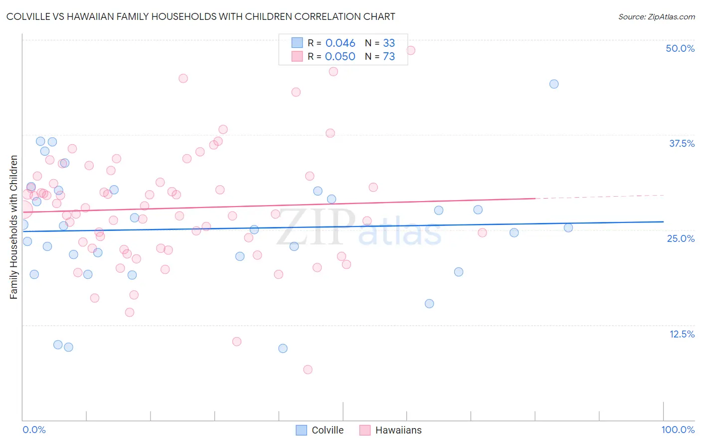 Colville vs Hawaiian Family Households with Children