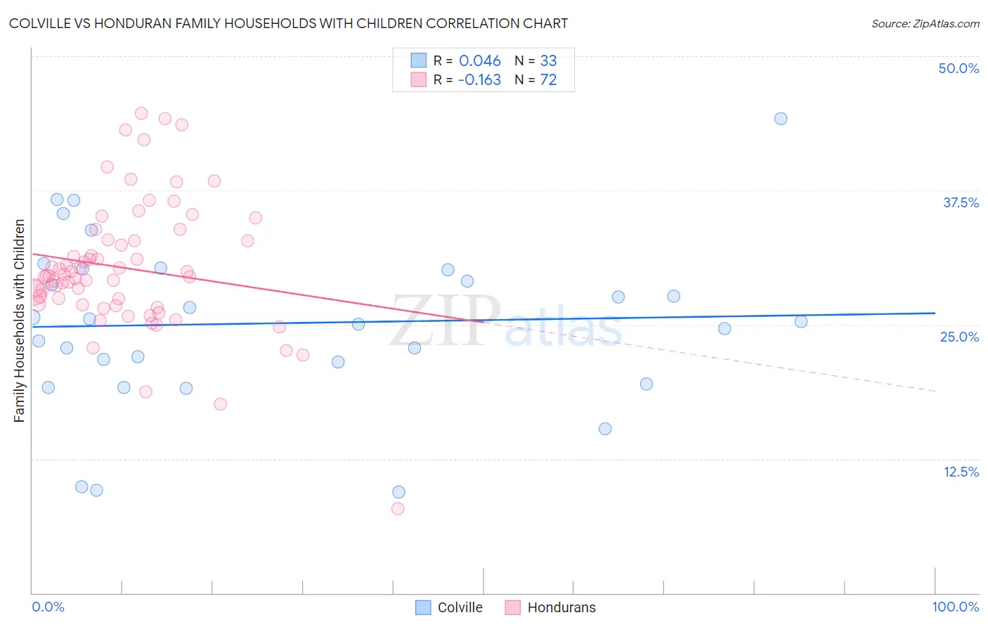 Colville vs Honduran Family Households with Children