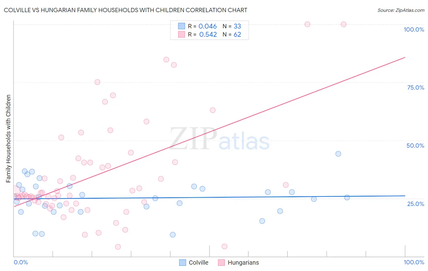 Colville vs Hungarian Family Households with Children