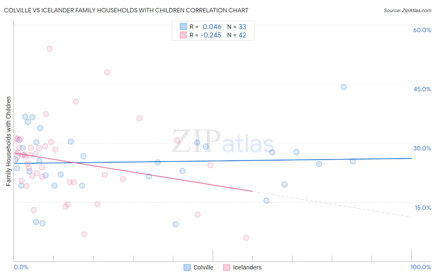 Colville vs Icelander Family Households with Children
