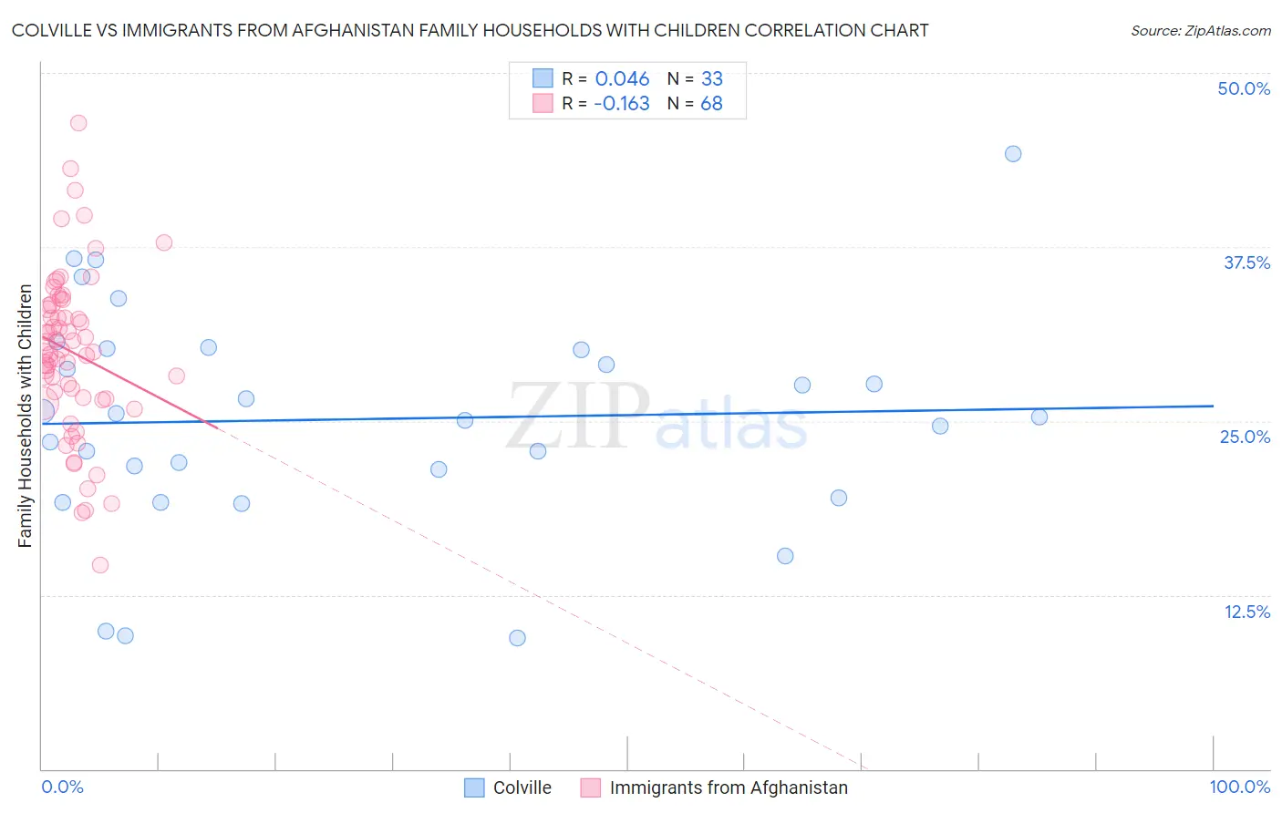 Colville vs Immigrants from Afghanistan Family Households with Children