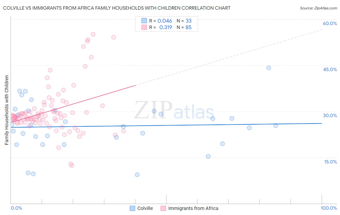 Colville vs Immigrants from Africa Family Households with Children