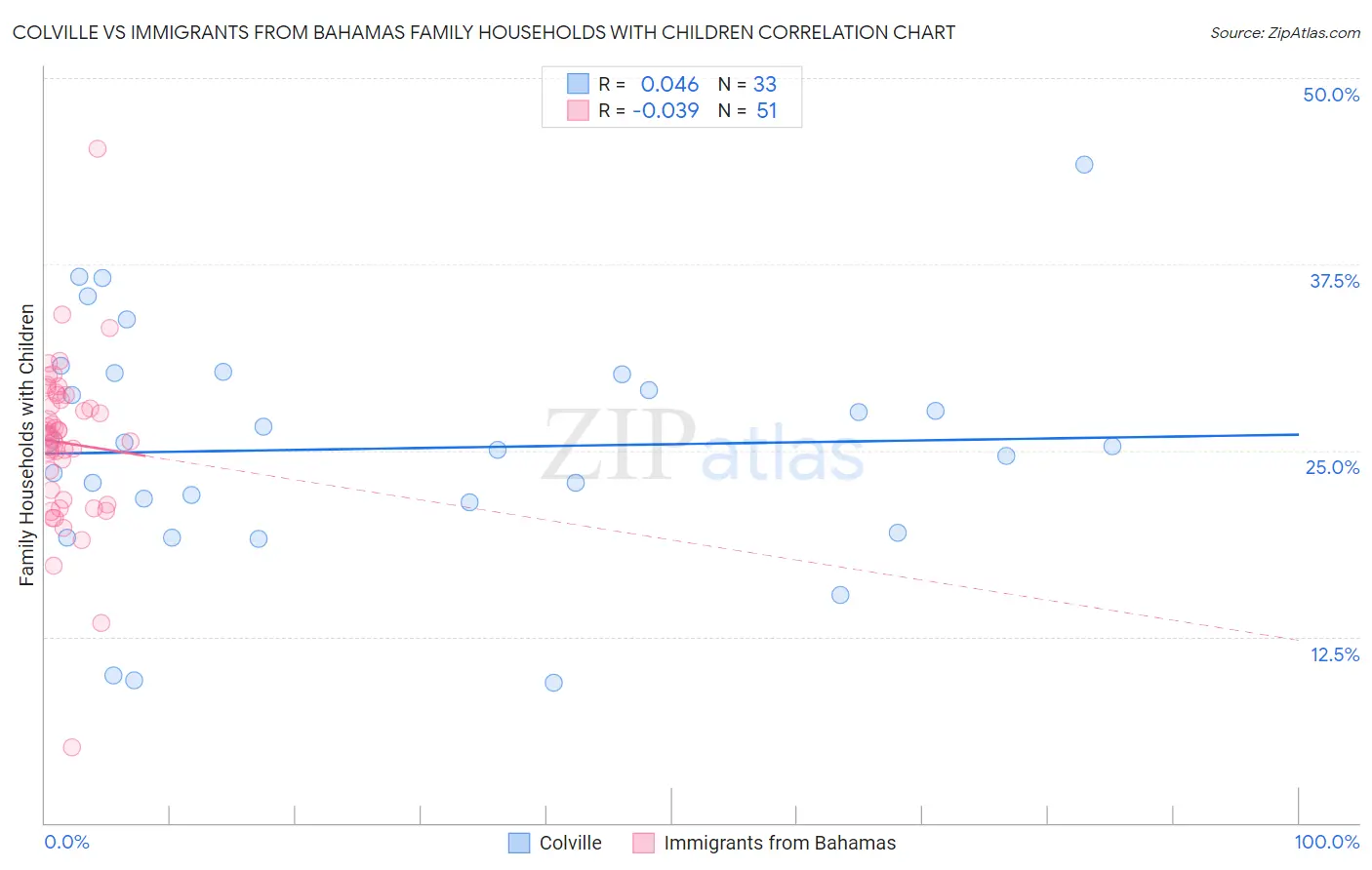 Colville vs Immigrants from Bahamas Family Households with Children