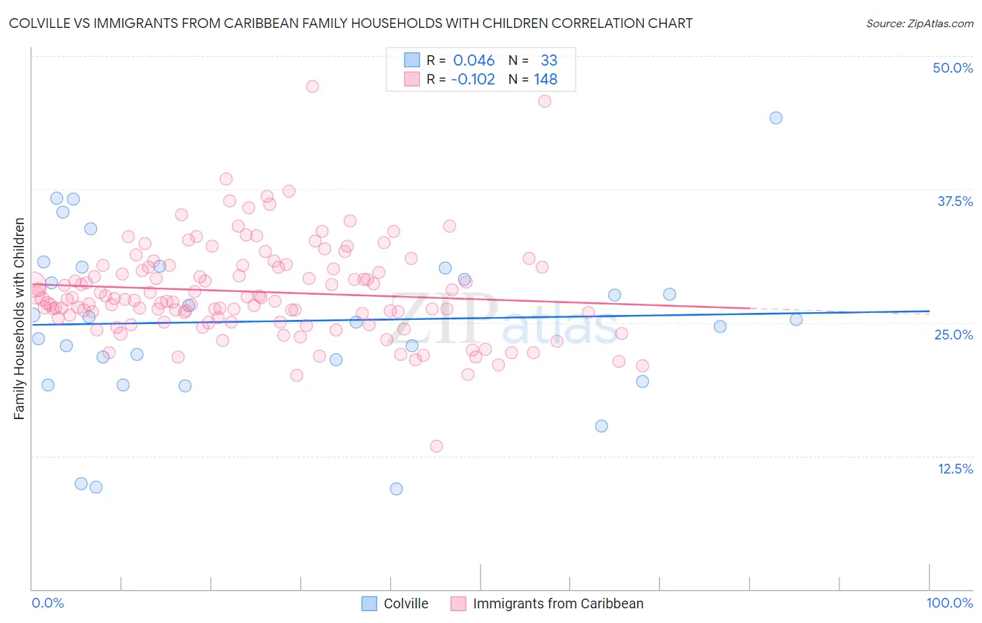 Colville vs Immigrants from Caribbean Family Households with Children