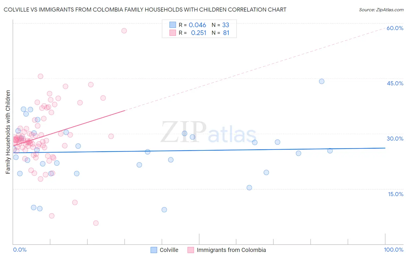 Colville vs Immigrants from Colombia Family Households with Children