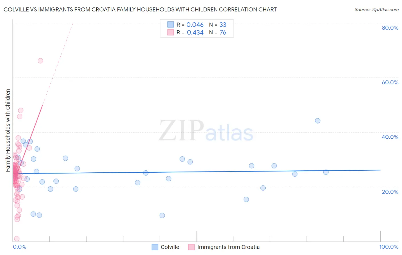 Colville vs Immigrants from Croatia Family Households with Children