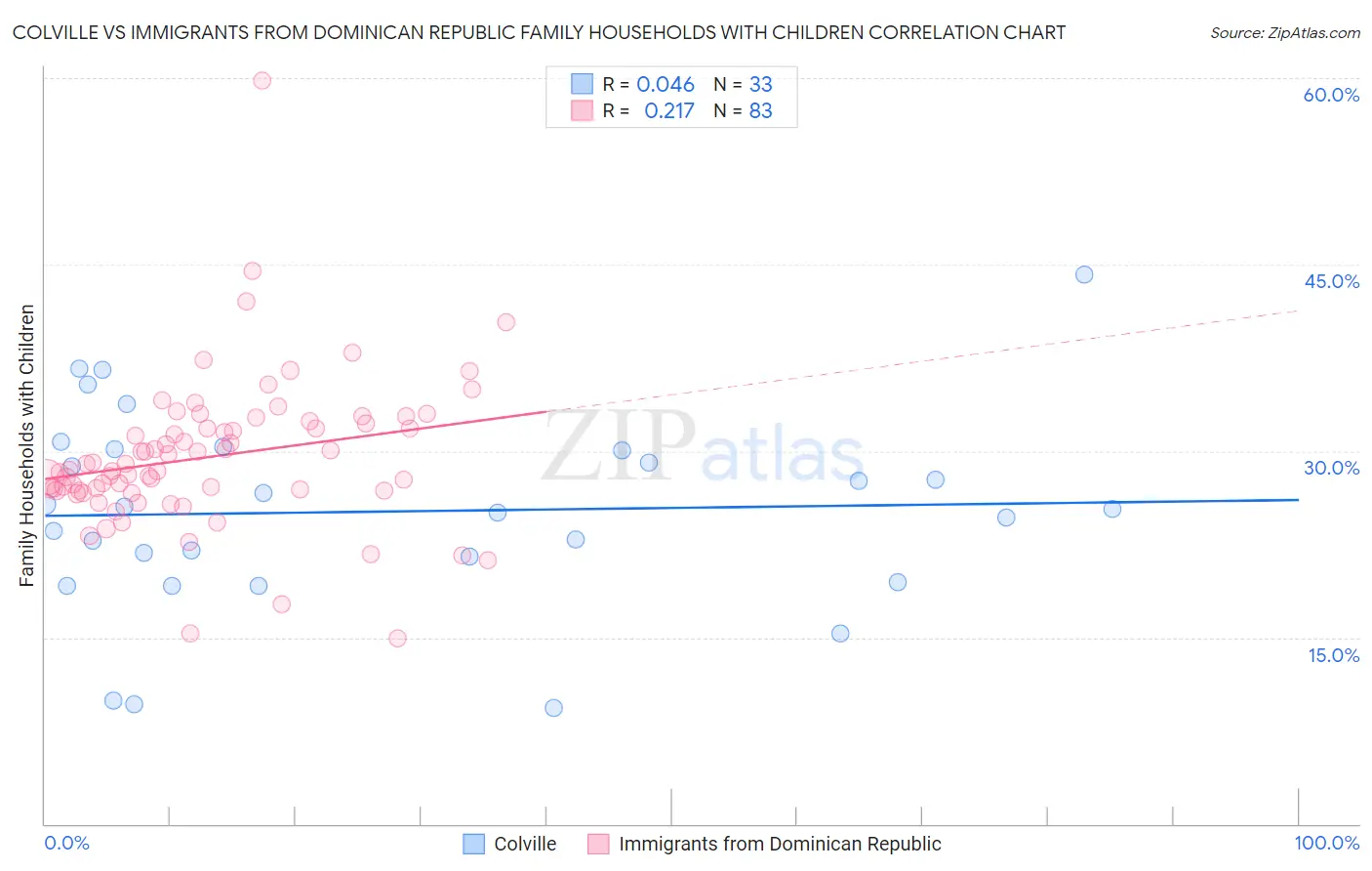 Colville vs Immigrants from Dominican Republic Family Households with Children