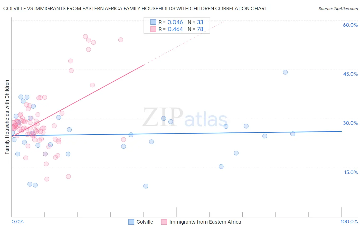 Colville vs Immigrants from Eastern Africa Family Households with Children