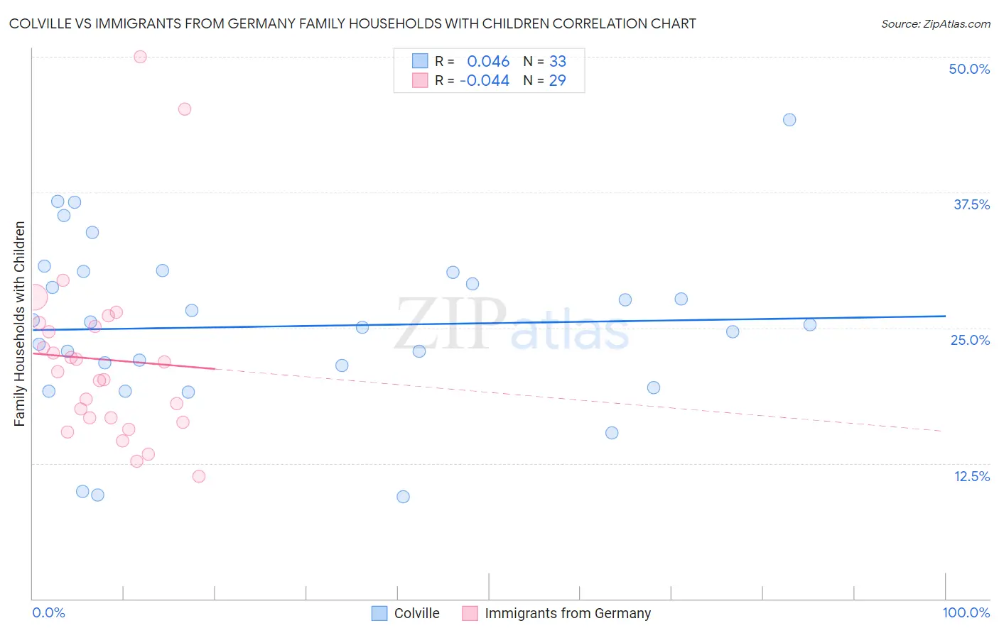 Colville vs Immigrants from Germany Family Households with Children