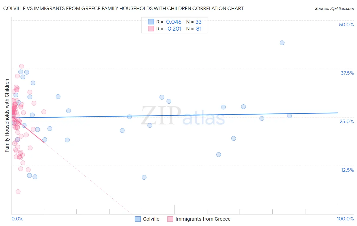 Colville vs Immigrants from Greece Family Households with Children