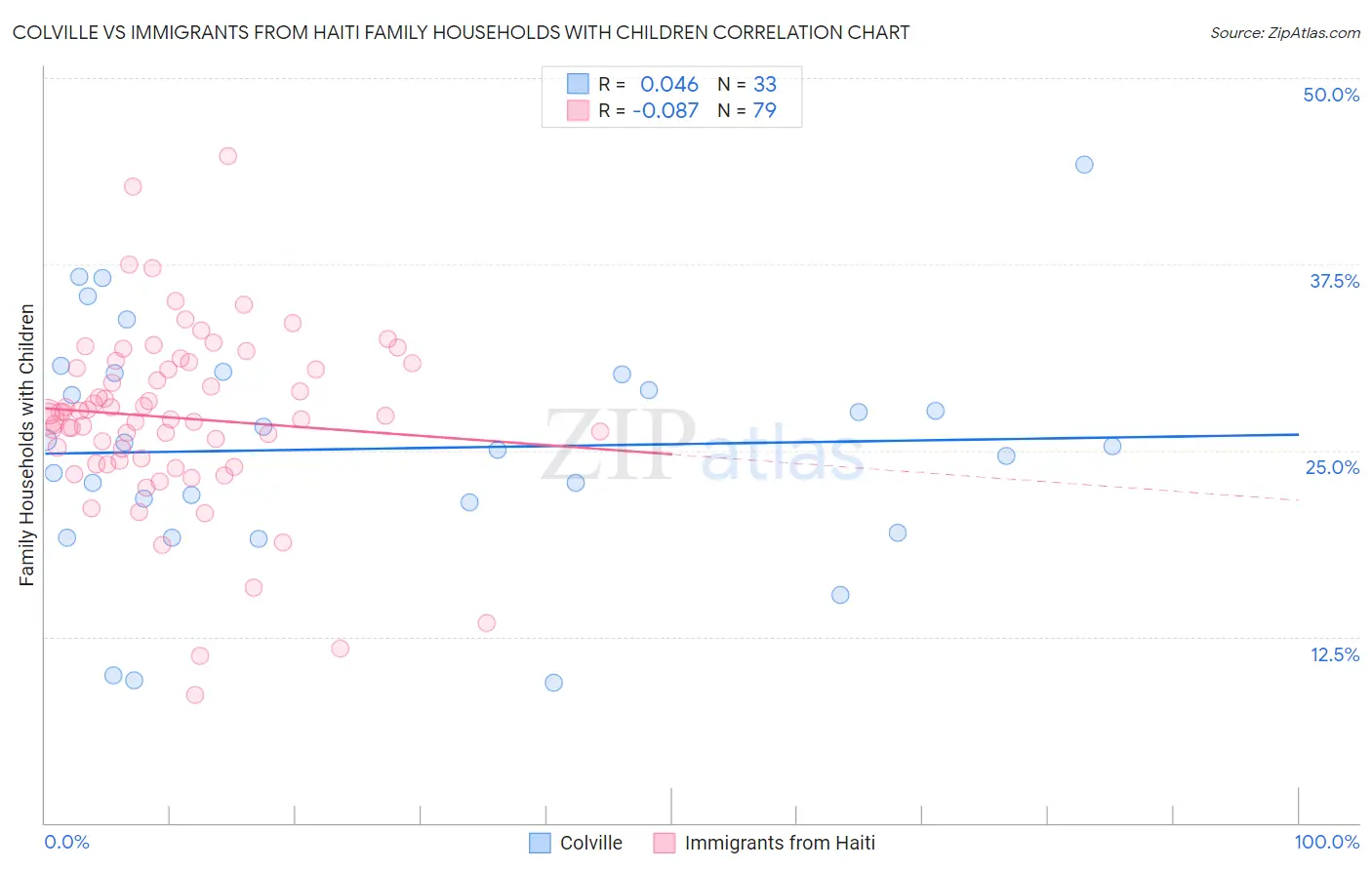 Colville vs Immigrants from Haiti Family Households with Children