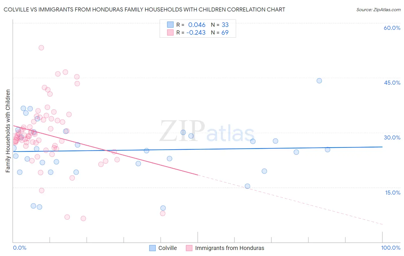 Colville vs Immigrants from Honduras Family Households with Children